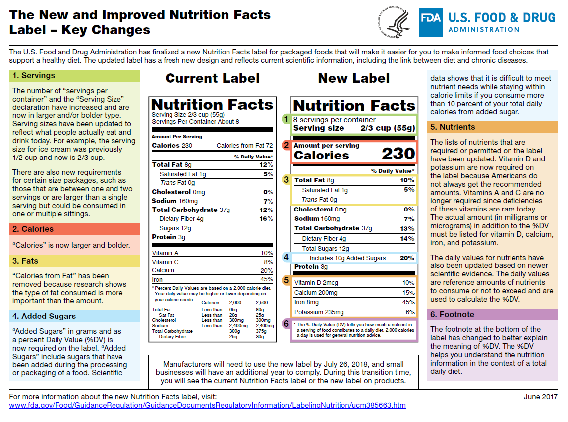 FDA Changes To The Nutrition Facts Panel | Imbibe