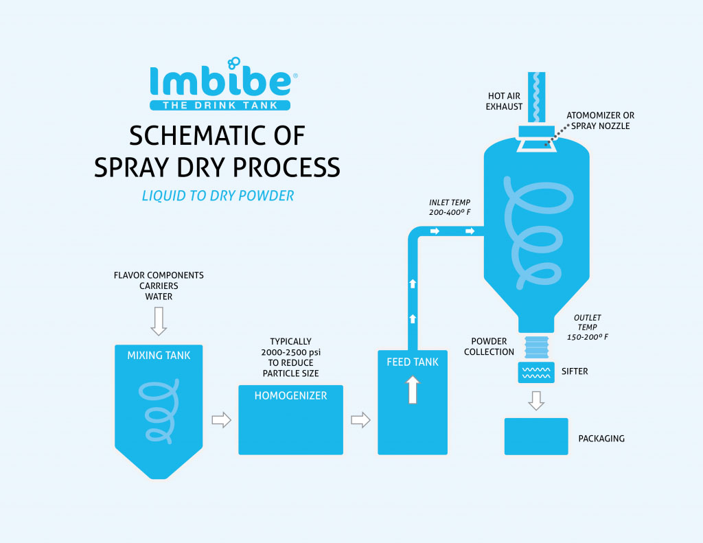 Spray Dray, Liquid to Dry Powder, Homogenizer, Feed Tank, Spray Nozzle, Mixing Tank, Spray-Dried Flavors