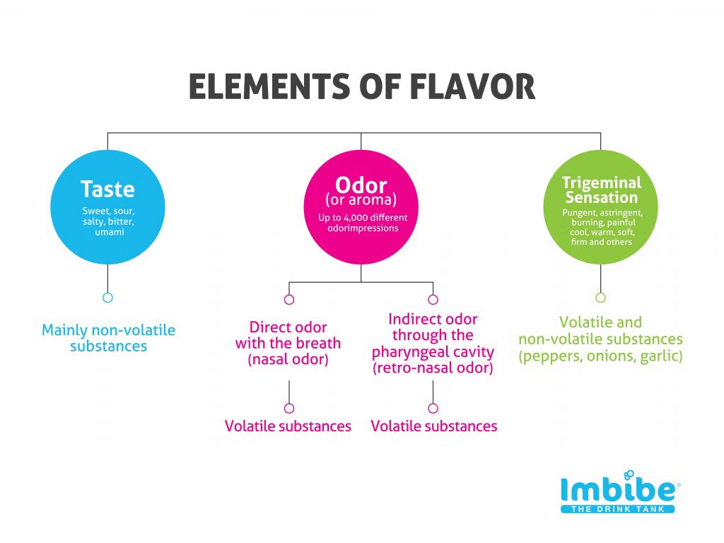 taste, odor, trigeminal sensation