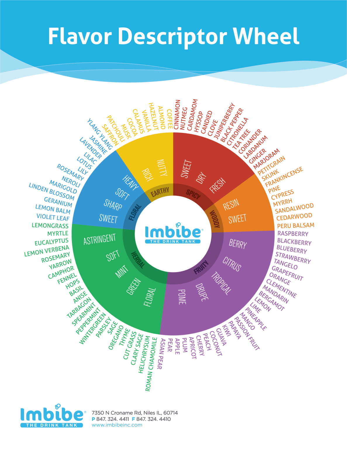 Flavor Wheel – Imbibe